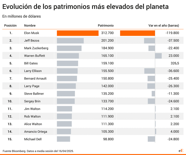 Las personas más ricas del planeta