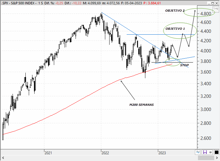 Análisis técnico estratégico del S&P 500