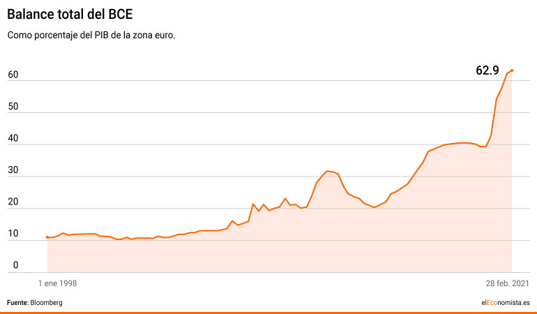 El balance del BCE se multiplica por siete desde 2005